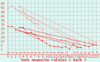 Courbe de la force du vent pour Peille (06)