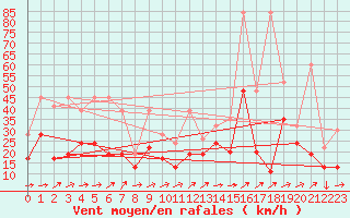 Courbe de la force du vent pour Crap Masegn