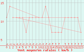 Courbe de la force du vent pour Meppen