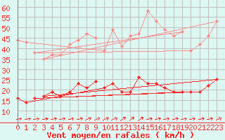 Courbe de la force du vent pour Carlsfeld