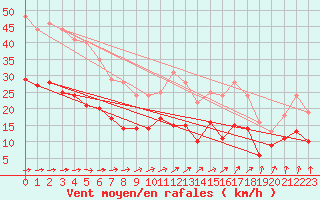 Courbe de la force du vent pour Lannion (22)