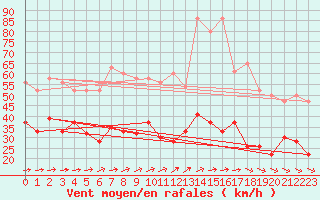 Courbe de la force du vent pour Milford Haven