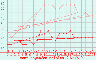 Courbe de la force du vent pour Marnitz