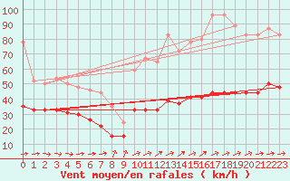 Courbe de la force du vent pour Dunkerque (59)