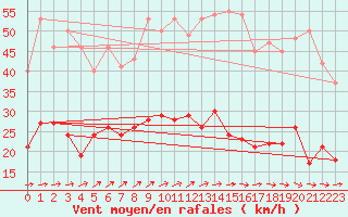 Courbe de la force du vent pour Reims-Prunay (51)