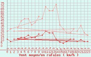 Courbe de la force du vent pour Albacete