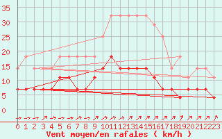 Courbe de la force du vent pour Urziceni