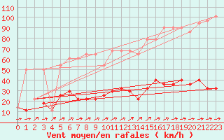 Courbe de la force du vent pour Gumpoldskirchen