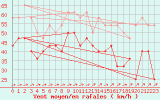 Courbe de la force du vent pour Bagaskar