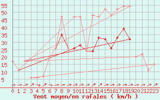 Courbe de la force du vent pour Leeming