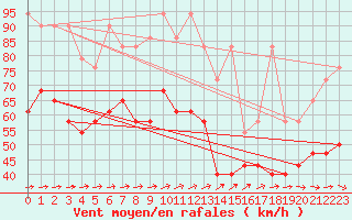 Courbe de la force du vent pour Fichtelberg