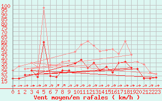 Courbe de la force du vent pour Weinbiet