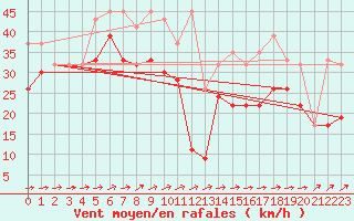 Courbe de la force du vent pour Saentis (Sw)