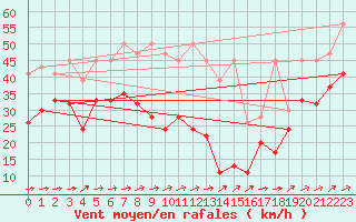 Courbe de la force du vent pour Titlis