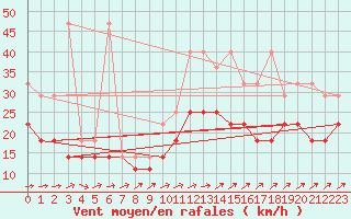 Courbe de la force du vent pour Berkenhout AWS