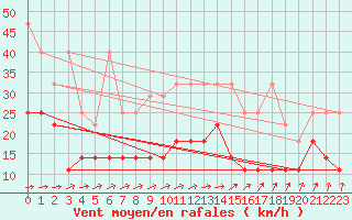 Courbe de la force du vent pour Emden-Koenigspolder