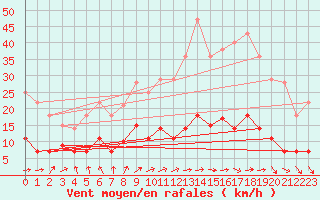 Courbe de la force du vent pour Tarancon