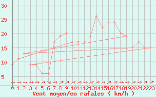 Courbe de la force du vent pour Benson