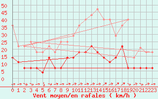 Courbe de la force du vent pour Motril