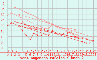 Courbe de la force du vent pour Blois (41)