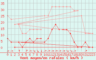Courbe de la force du vent pour Varena