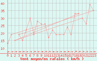 Courbe de la force du vent pour Bejaia