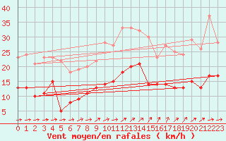 Courbe de la force du vent pour Reims-Prunay (51)