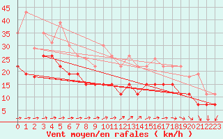 Courbe de la force du vent pour Cap Ferret (33)
