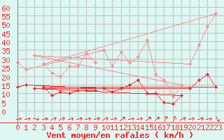 Courbe de la force du vent pour Neuhutten-Spessart