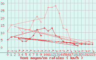 Courbe de la force du vent pour Kaisersbach-Cronhuette