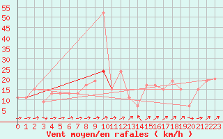 Courbe de la force du vent pour Keswick