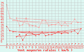 Courbe de la force du vent pour Eggishorn