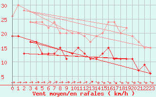 Courbe de la force du vent pour Lannion (22)
