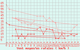 Courbe de la force du vent pour Calanda