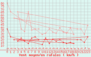 Courbe de la force du vent pour Eggishorn