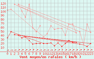 Courbe de la force du vent pour Chateau-d-Oex