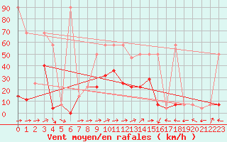 Courbe de la force du vent pour Innsbruck