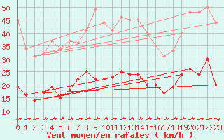 Courbe de la force du vent pour Muehlacker