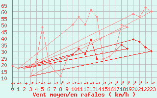 Courbe de la force du vent pour Eskdalemuir