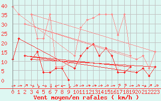 Courbe de la force du vent pour La Brvine (Sw)