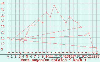 Courbe de la force du vent pour Akrotiri