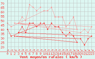 Courbe de la force du vent pour Brocken