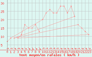 Courbe de la force du vent pour St Athan Royal Air Force Base