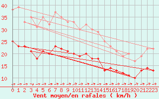 Courbe de la force du vent pour Manschnow