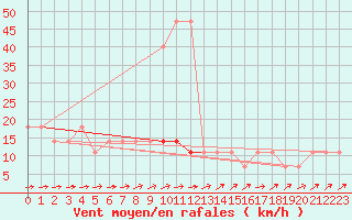 Courbe de la force du vent pour Zlatibor