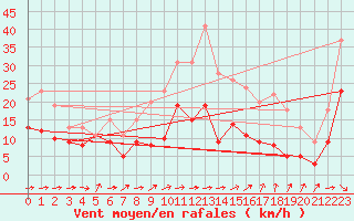 Courbe de la force du vent pour Stuttgart / Schnarrenberg