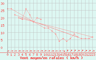 Courbe de la force du vent pour Hachijojima