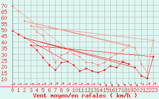 Courbe de la force du vent pour Elpersbuettel