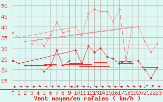 Courbe de la force du vent pour Cambrai / Epinoy (62)