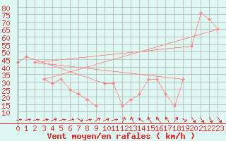 Courbe de la force du vent pour Kittila Laukukero
